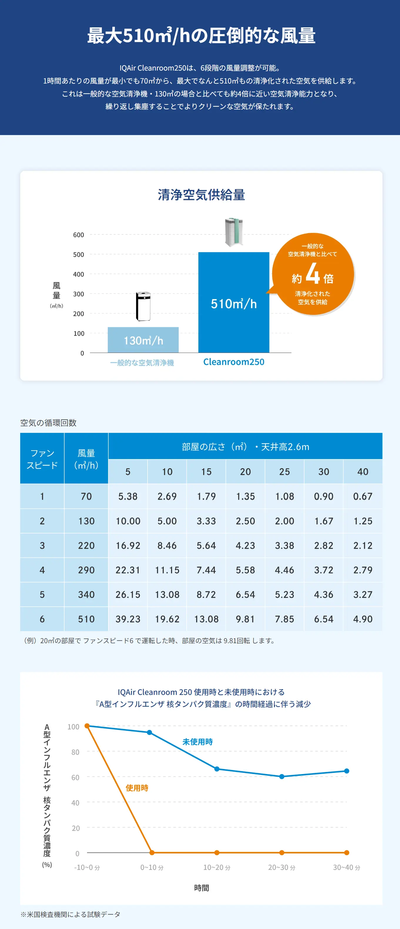 IQエアークリーンルーム250風量